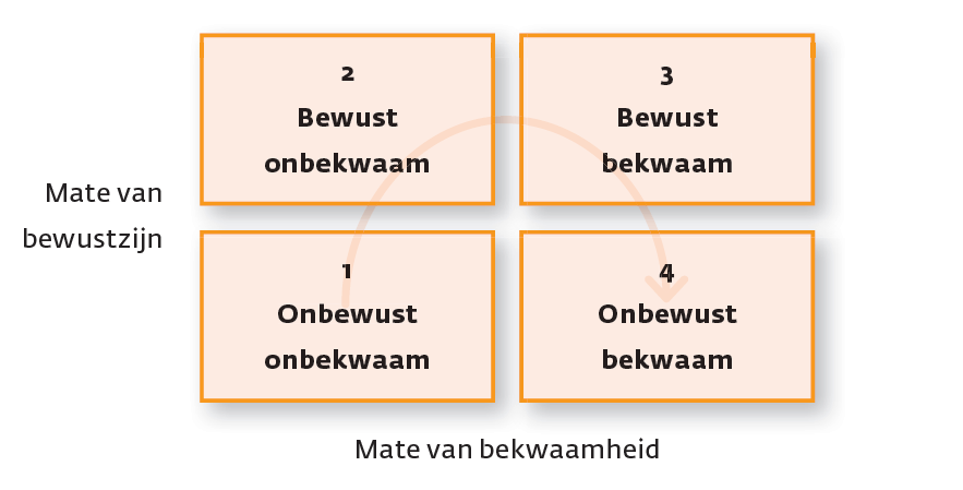 Van Bewust Onbekwaam Naar Onbewust Bekwaam Boom Coaching