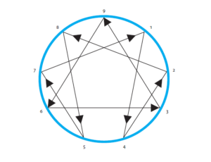 Coachen met het enneagram