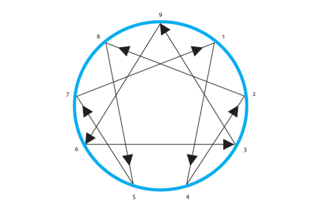 Coachen met het enneagram